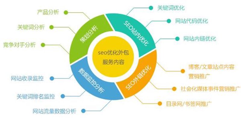 网络推广外包